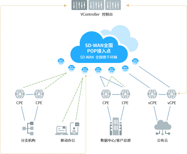 SDWAN企業(yè)組網(wǎng)