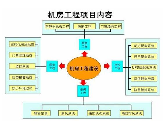 機(jī)房建設(shè) – 系統(tǒng)集成解決方案插圖(2) 網(wǎng)絡(luò)改造 系統(tǒng)集成